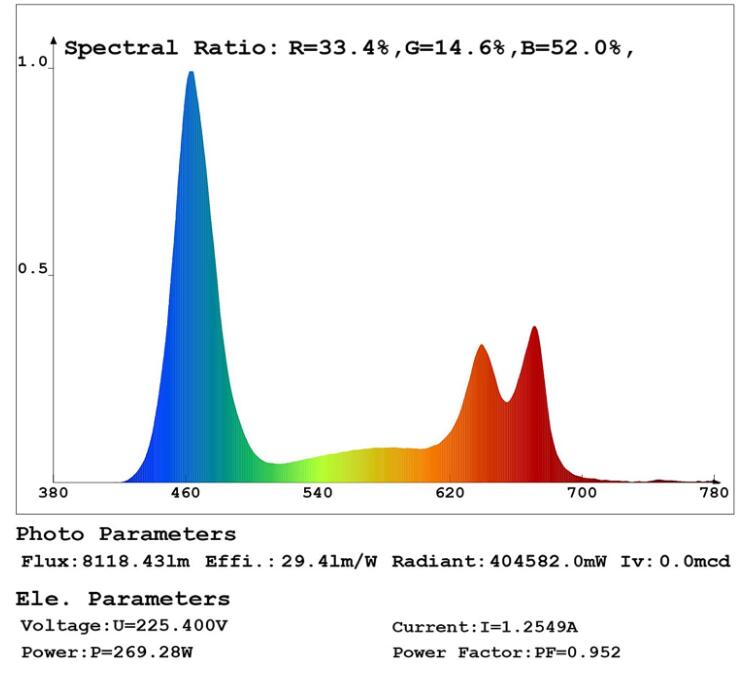 LED GROW LIGHT PAR, PPF,PPFD