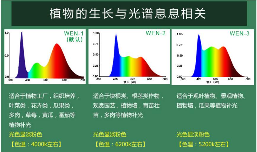 Effects of spectral range on Plant Physiology